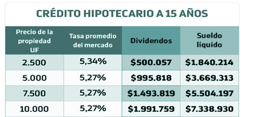 Crédito hipotecario a 15 años plazo