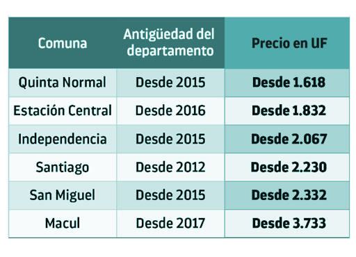 Departamentos seminuevos más económicos de la RM