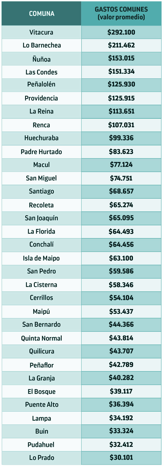 Gastos comunes en el Gran Santiago